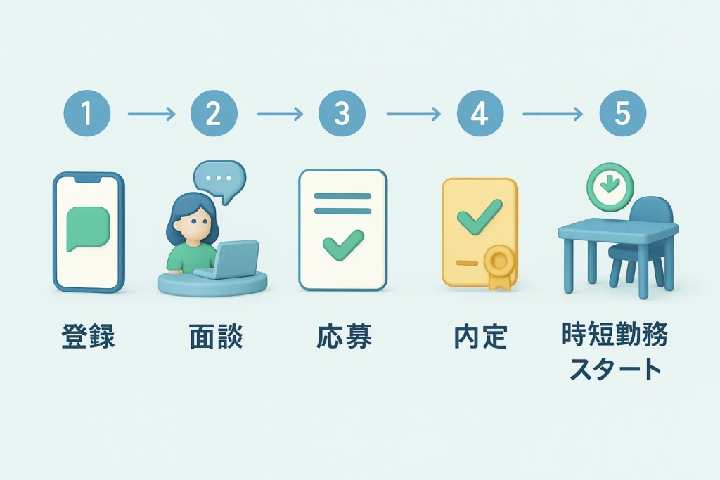 転職5ステップ