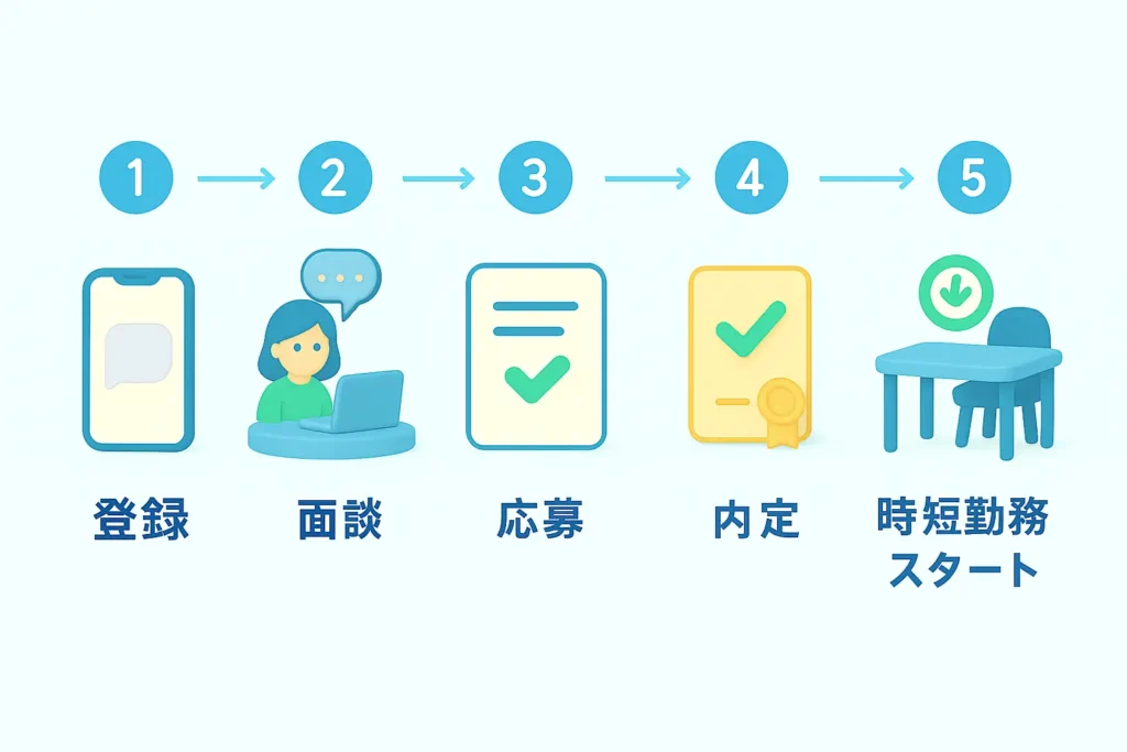 転職の5ステップ